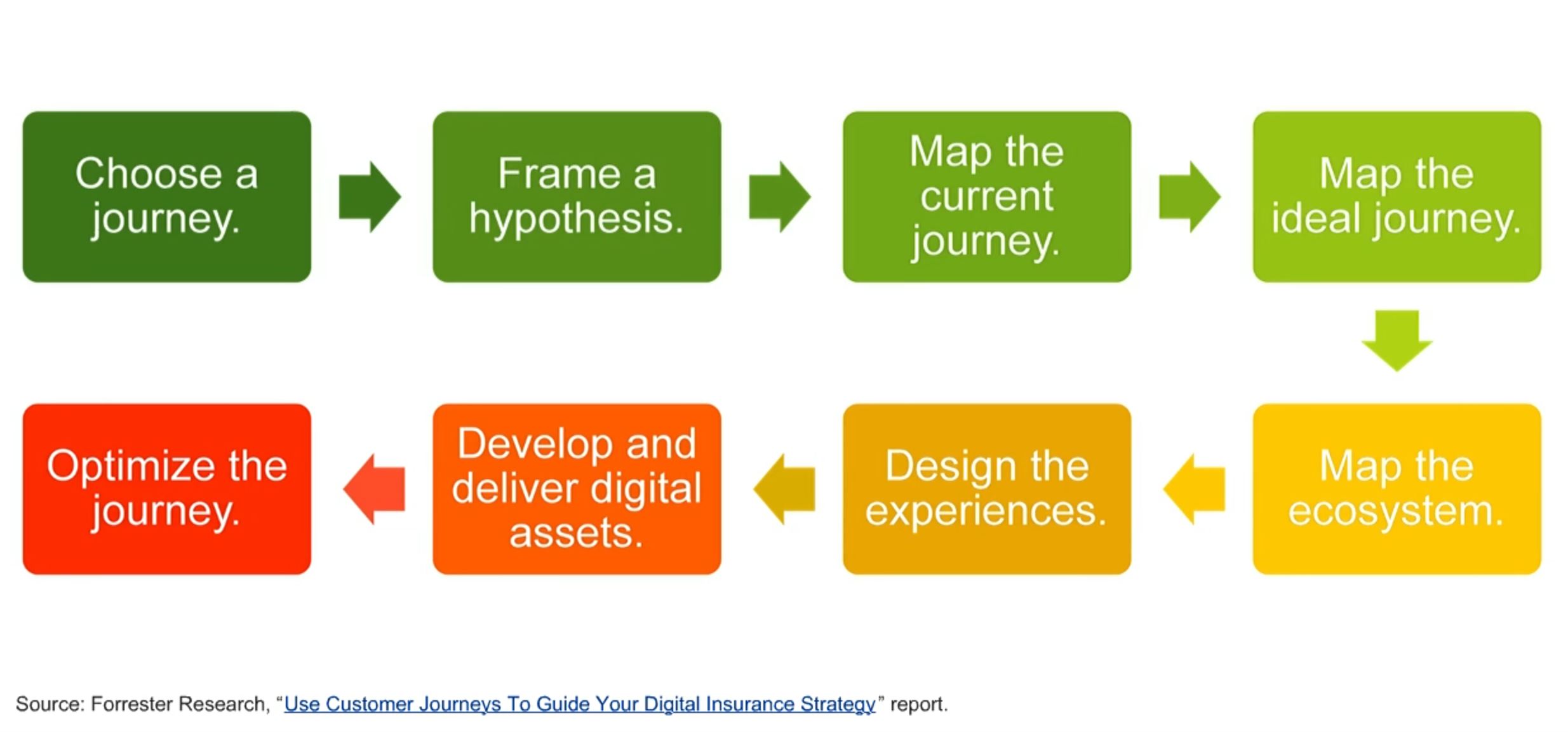 Customer Experience in Insurance How to Accelerate the Digital